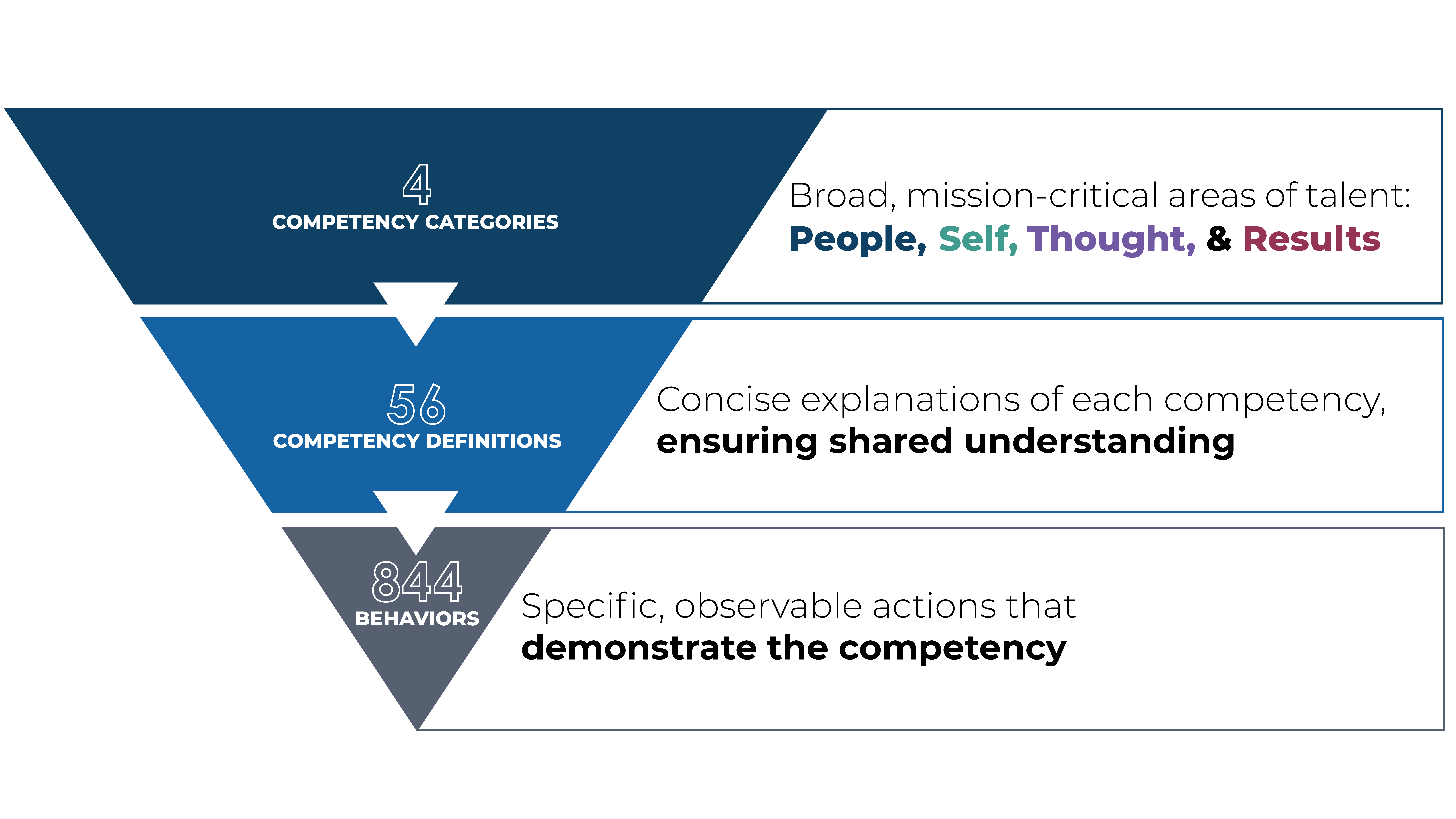 SCS Competency Model for Applicants